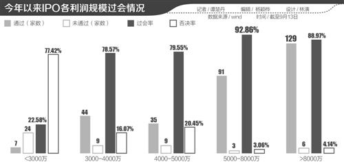IPO審核趨嚴 4家企業同日被否背后，3000萬扣非凈利紅線凸顯，年內僅7家通過